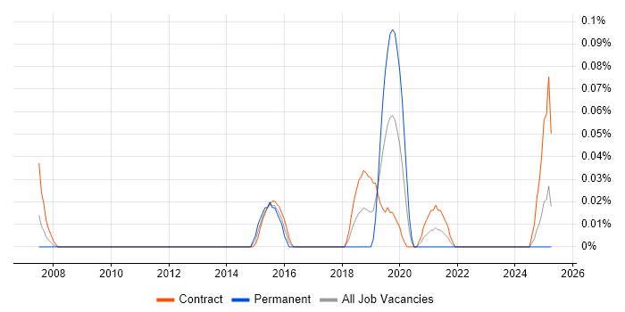Job vacancy trend for Fibre Planner in Scotland Job vacancy trend for Fibre Planner in Scotland