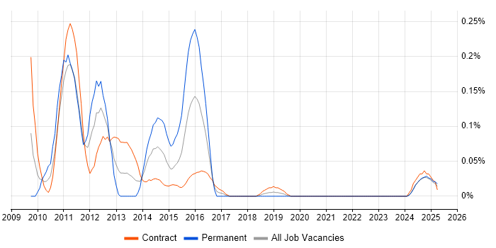 Job vacancy trend for Fidessa in Scotland