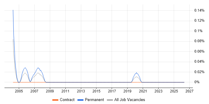 Field Applications Engineer job vacancy trend in Scotland