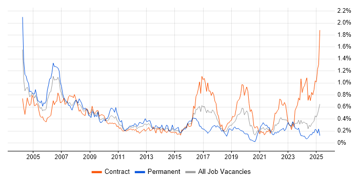 Job vacancy trend for Field Engineer in Scotland Job vacancy trend for Field Engineer in Scotland