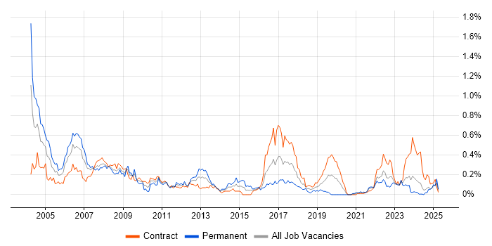 Job vacancy trend for Field Service Engineer in Scotland Job vacancy trend for Field Service Engineer in Scotland