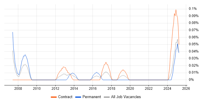 Job vacancy trend for Field Service Technician in Scotland Job vacancy trend for Field Service Technician in Scotland