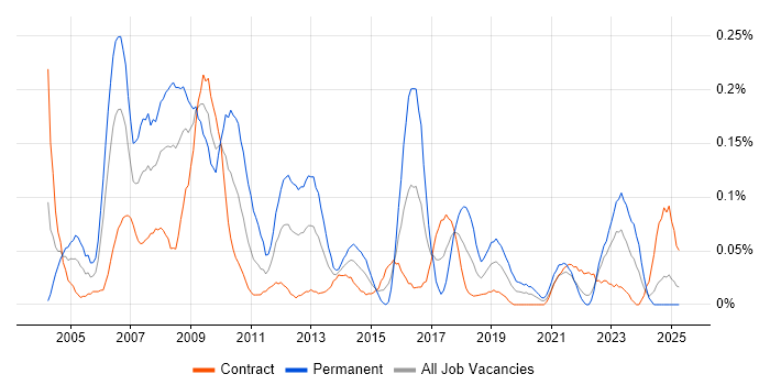 Job vacancy trend for Field Support Engineer in Scotland Job vacancy trend for Field Support Engineer in Scotland