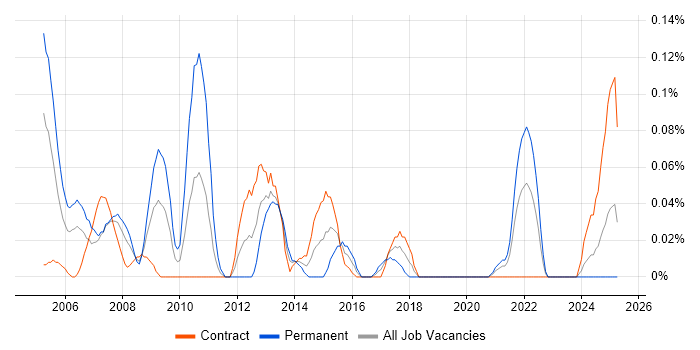Job vacancy trend for Field Telecoms Engineer in Scotland Job vacancy trend for Field Telecoms Engineer in Scotland