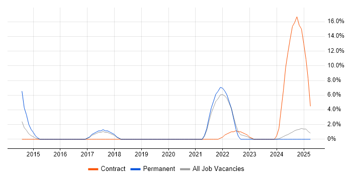 Job vacancy trend for A+ Certification in Fife Job vacancy trend for A+ Certification in Fife