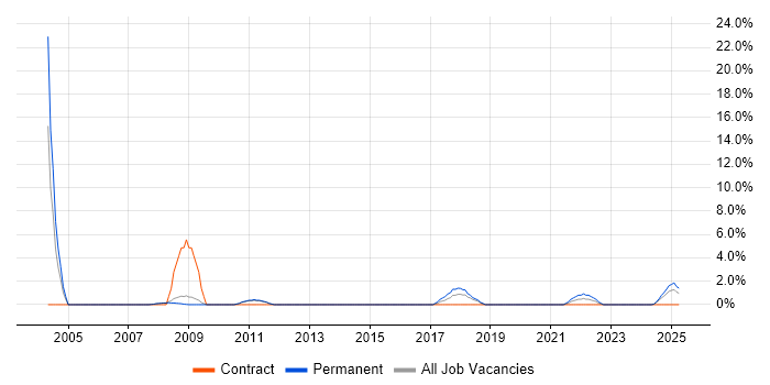 Job vacancy trend for ACCA in Fife