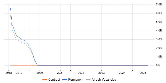 Job vacancy trend for Accounts Payable in Fife