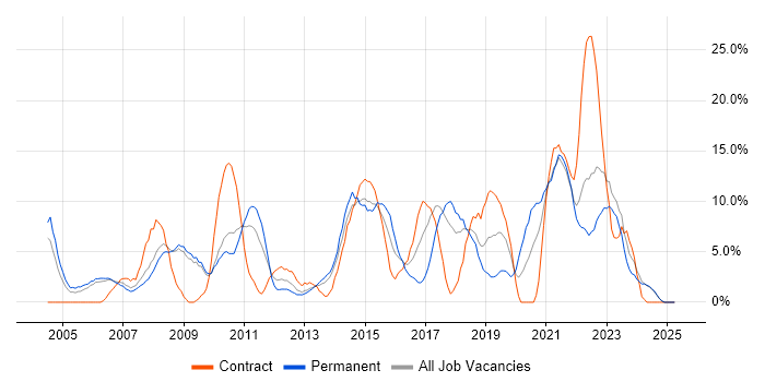 Job vacancy trend for Active Directory in Fife Job vacancy trend for Active Directory in Fife