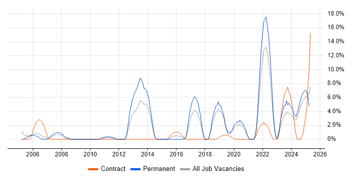 Job vacancy trend for Aerospace in Fife Job vacancy trend for Aerospace in Fife