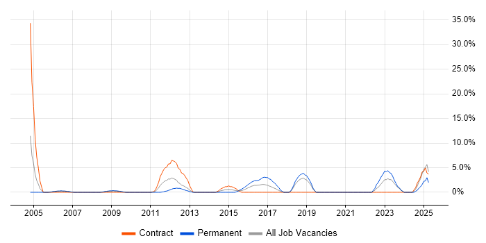 Job vacancy trend for Analogue Electronics in Fife