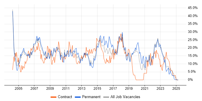 Job vacancy trend for Analyst in Fife