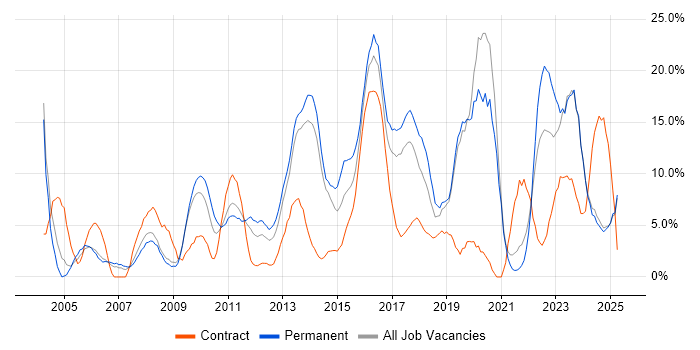Job vacancy trend for Analytical Skills in Fife