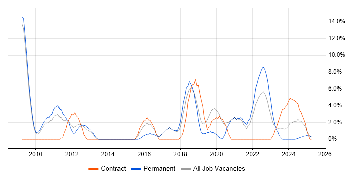 Job vacancy trend for Analytics in Fife Job vacancy trend for Analytics in Fife