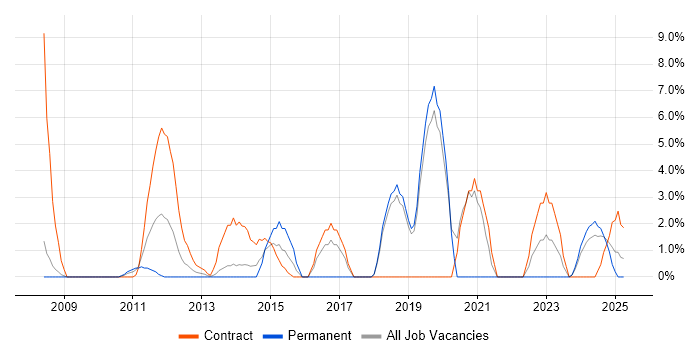 Job vacancy trend for Asset Management in Fife Job vacancy trend for Asset Management in Fife