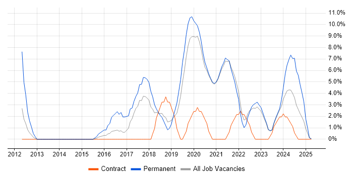 Job vacancy trend for AWS in Fife Job vacancy trend for AWS in Fife