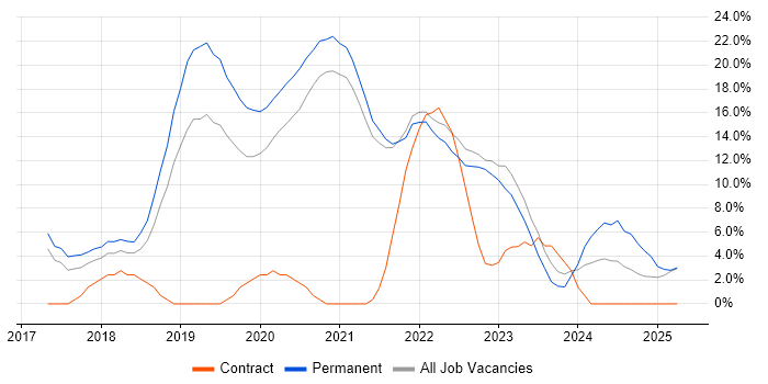 Job vacancy trend for Azure in Fife Job vacancy trend for Azure in Fife