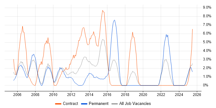 Job vacancy trend for Banking in Fife