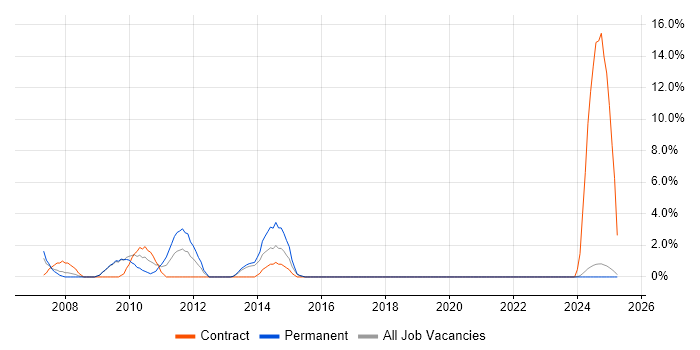 Job vacancy trend for Blackberry in Fife