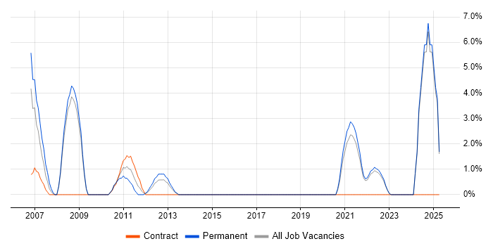 Job vacancy trend for Broadband in Fife