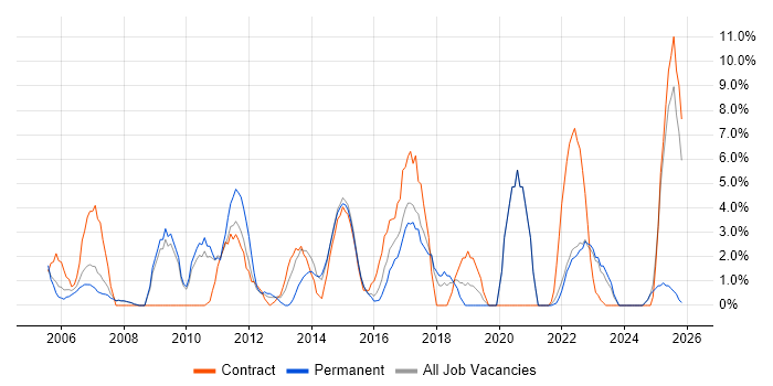 Business Case job vacancy trend in Fife