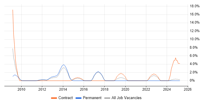 Job vacancy trend for Business Continuity in Fife