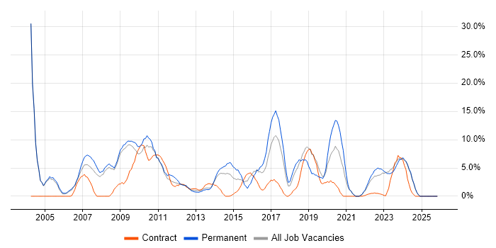 Business Intelligence job vacancy trend in Fife