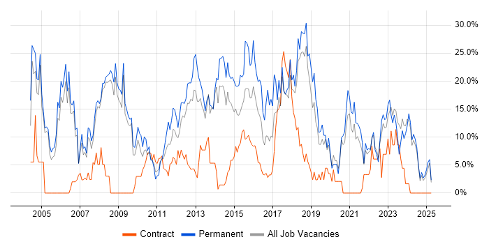 Job vacancy trend for C++ in Fife Job vacancy trend for C++ in Fife