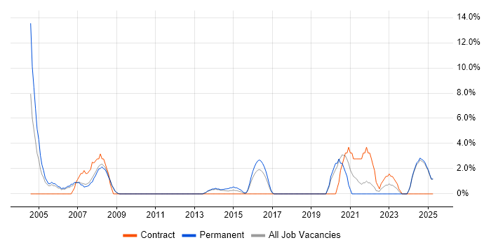 Job vacancy trend for CAD in Fife Job vacancy trend for CAD in Fife