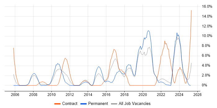 Job vacancy trend for Change Management in Fife Job vacancy trend for Change Management in Fife