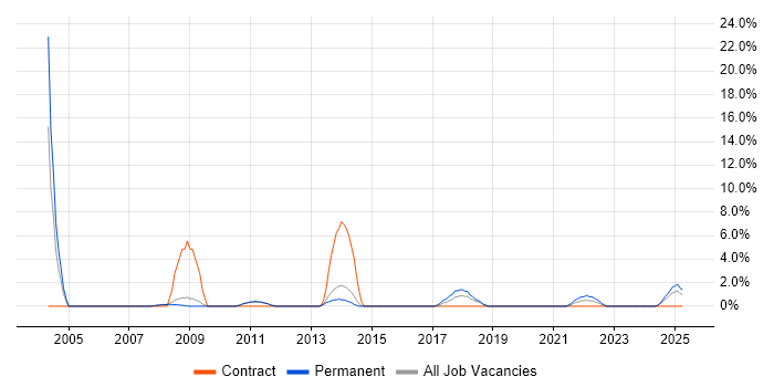 Job vacancy trend for CIMA in Fife