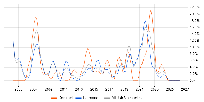 Cisco job vacancy trend in Fife