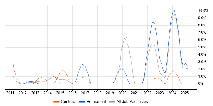 Job vacancy trend for Collaborative Working in Fife Job vacancy trend for Collaborative Working in Fife