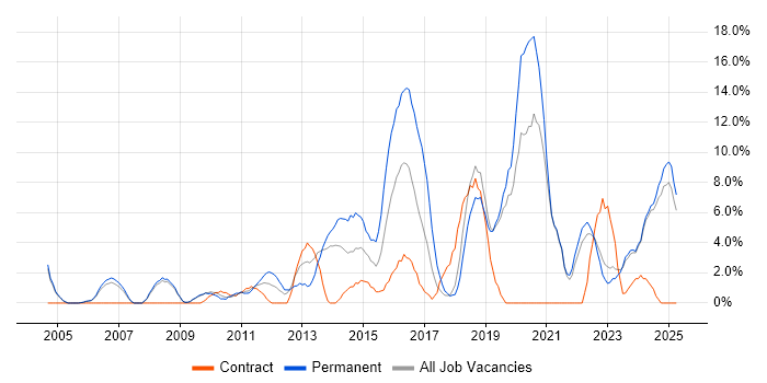 Job vacancy trend for Continuous Improvement in Fife Job vacancy trend for Continuous Improvement in Fife