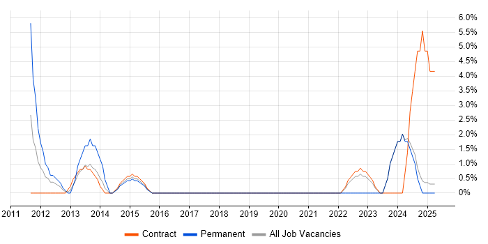 Job vacancy trend for Contract Management in Fife