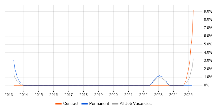 Job vacancy trend for Cost Control in Fife