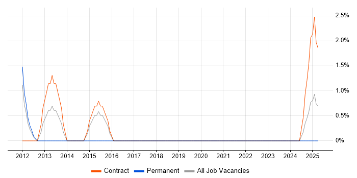 Job vacancy trend for Critical Success Factor in Fife Job vacancy trend for Critical Success Factor in Fife