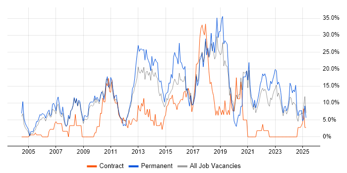 Job vacancy trend for C# in Fife