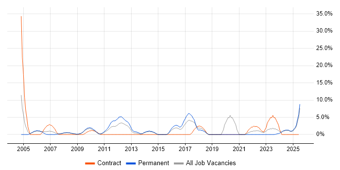 Job vacancy trend for Customer Requirements in Fife Job vacancy trend for Customer Requirements in Fife