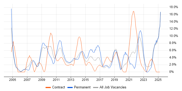 Job vacancy trend for Customer Service in Fife Job vacancy trend for Customer Service in Fife