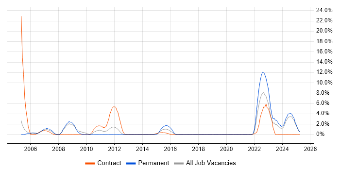 Job vacancy trend for Data Migration in Fife Job vacancy trend for Data Migration in Fife