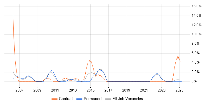Job vacancy trend for Data Modelling in Fife