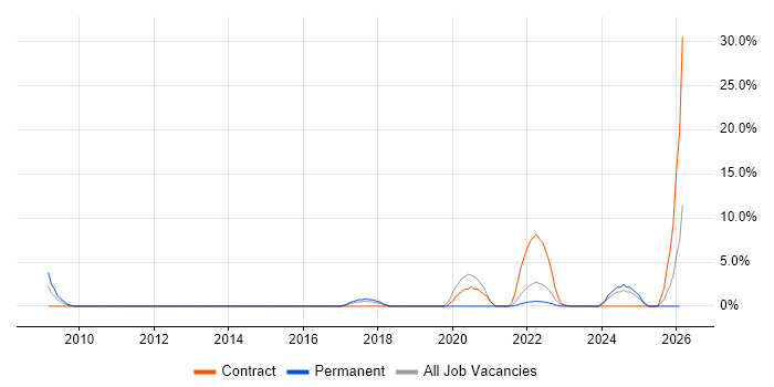 Data Protection job vacancy trend in Fife