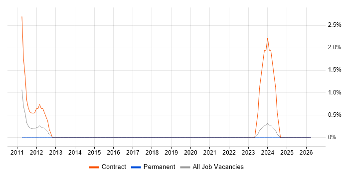 Data Quality job vacancy trend in Fife