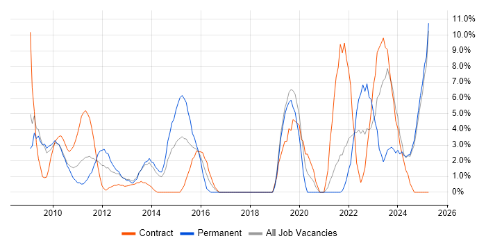 Job vacancy trend for Decision-Making in Fife Job vacancy trend for Decision-Making in Fife