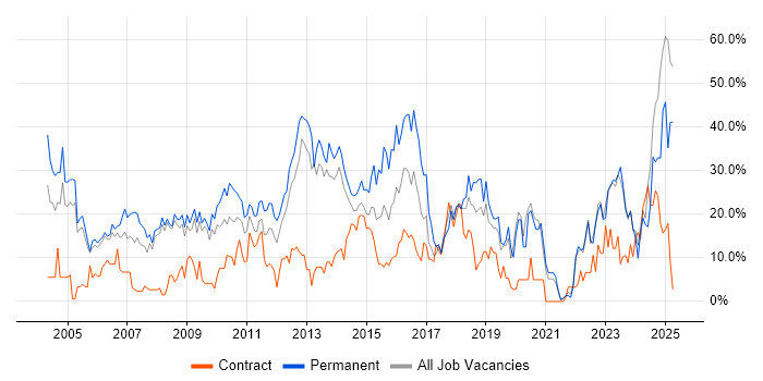 Job vacancy trend for Degree in Fife