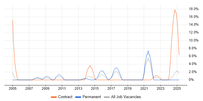 Job vacancy trend for Dell in Fife Job vacancy trend for Dell in Fife