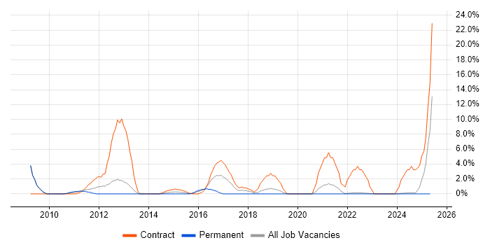 Job vacancy trend for Desktop Engineer in Fife Job vacancy trend for Desktop Engineer in Fife