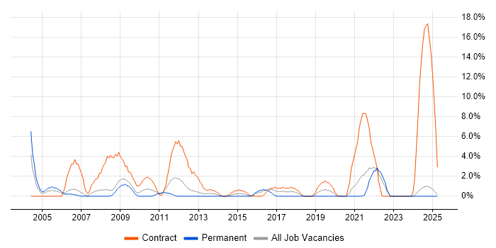 Job vacancy trend for Desktop Support in Fife