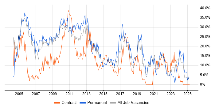 Job vacancy trend for Developer in Fife Job vacancy trend for Developer in Fife