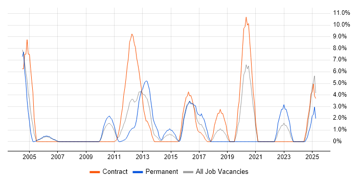 Job vacancy trend for Development Engineer in Fife